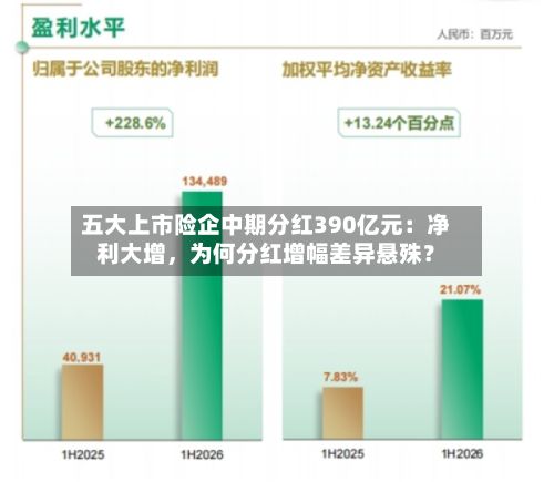五大上市险企中期分红390亿元：净利大增	，为何分红增幅差异悬殊？-第2张图片
