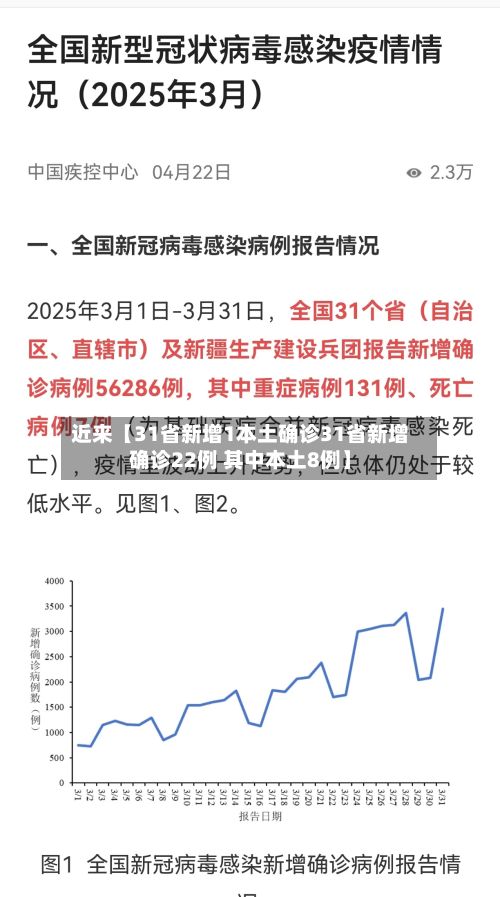 近来【31省新增1本土确诊31省新增确诊22例 其中本土8例】