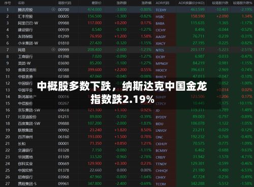 中概股多数下跌，纳斯达克中国金龙指数跌2.19%