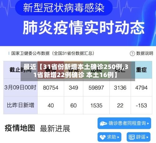 最近【31省份新增本土确诊250例,31省新增22例确诊 本土16例】-第2张图片