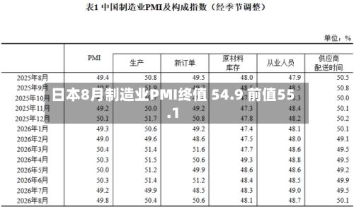 日本8月制造业PMI终值 54.9 前值55.1-第2张图片
