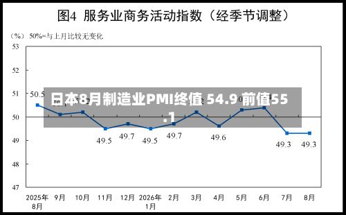 日本8月制造业PMI终值 54.9 前值55.1
