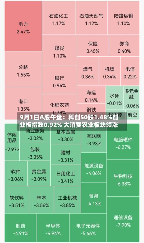 9月1日A股午盘:科创50跌1.48%创业板指跌0.92% 大消费农业板块领涨-第3张图片