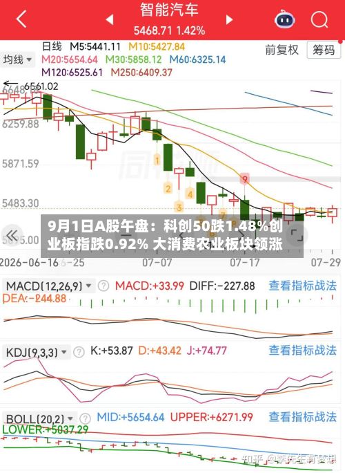 9月1日A股午盘:科创50跌1.48%创业板指跌0.92% 大消费农业板块领涨