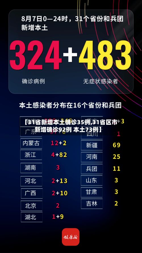 【31省新增本土确诊35例,31省区市新增确诊92例 本土73例】