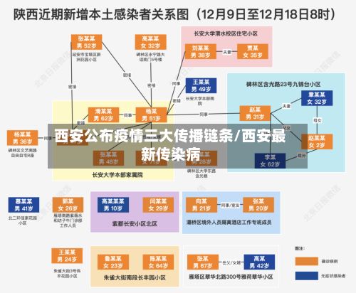 西安公布疫情三大传播链条/西安最新传染病-第1张图片