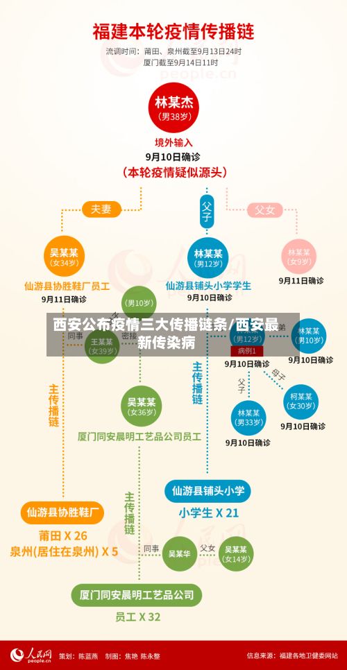 西安公布疫情三大传播链条/西安最新传染病-第2张图片