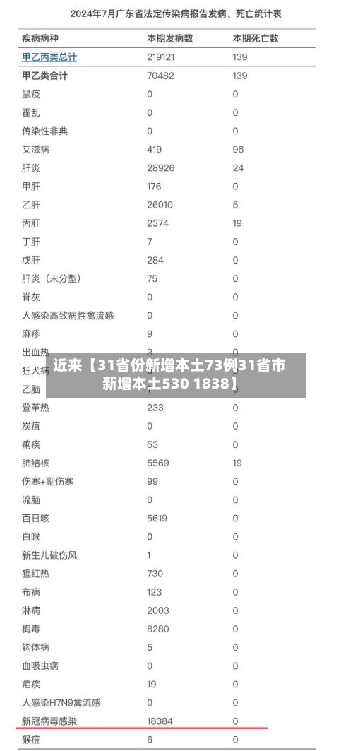 近来【31省份新增本土73例31省市新增本土530 1838】
