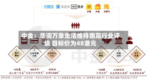中金：华润万象生活维持跑赢行业评级 目标价为48港元-第1张图片