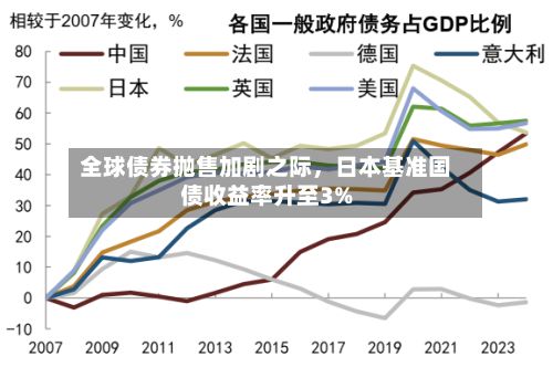 全球债券抛售加剧之际	，日本基准国债收益率升至3%-第1张图片