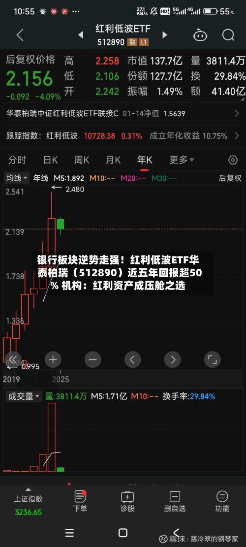 银行板块逆势走强!红利低波ETF华泰柏瑞(512890)近五年回报超50% 机构:红利资产成压舱之选-第2张图片