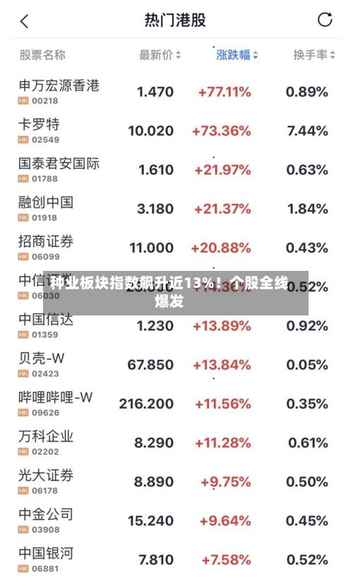 种业板块指数飙升近13%！个股全线爆发