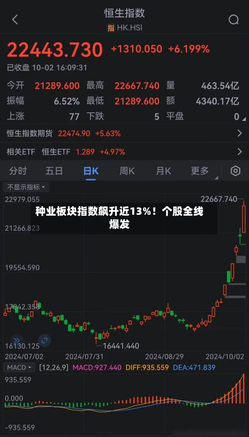 种业板块指数飙升近13%！个股全线爆发-第3张图片