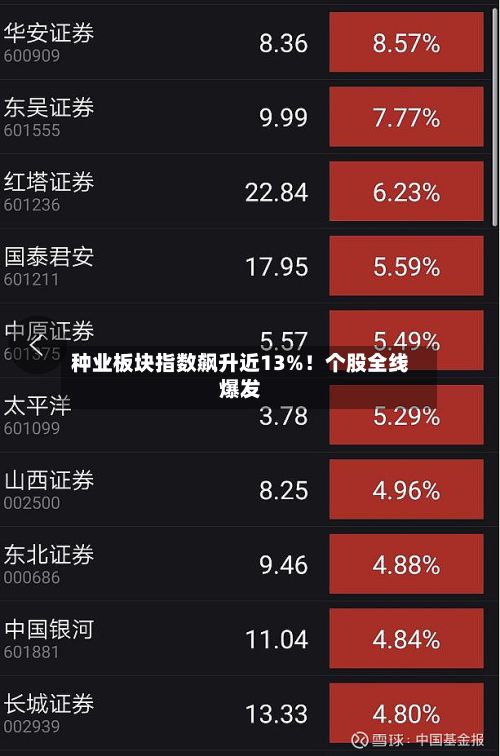 种业板块指数飙升近13%！个股全线爆发-第2张图片