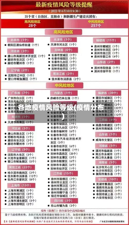 各地疫情风险等级(疫情分布)