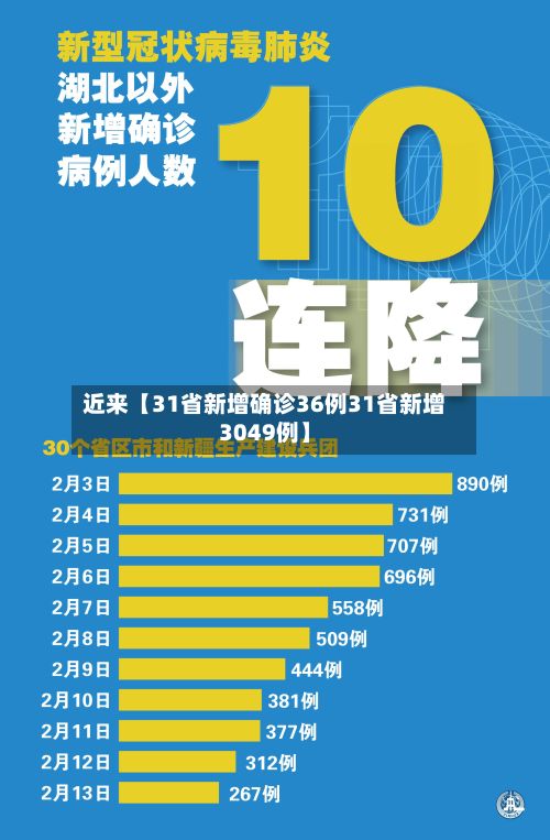 近来【31省新增确诊36例31省新增3049例】