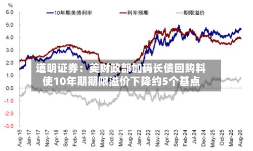 道明证券：美财政部加码长债回购料使10年期期限溢价下降约5个基点