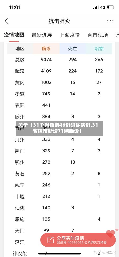 关于【31个省新增46例确诊病例,31省区市新增71例确诊】