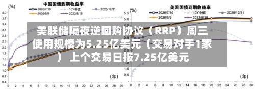 美联储隔夜逆回购协议(RRP)周三使用规模为5.25亿美元(交易对手1家) 上个交易日报7.25亿美元-第2张图片