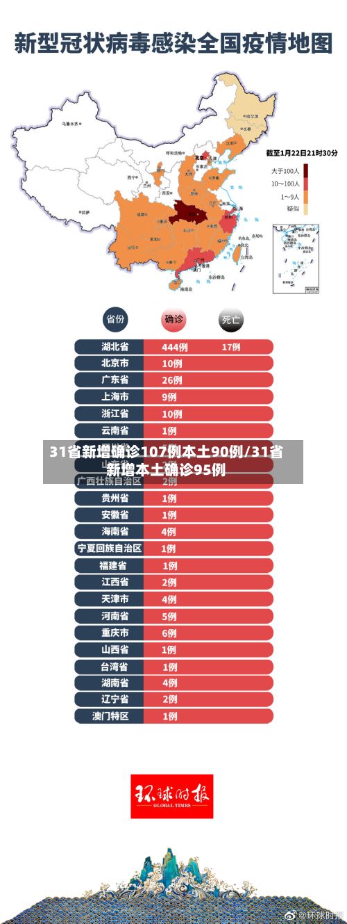 31省新增确诊107例本土90例/31省新增本土确诊95例