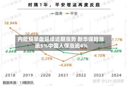 内险股早盘延续近期涨势 新华保险涨逾5%中国人保涨逾4%-第1张图片
