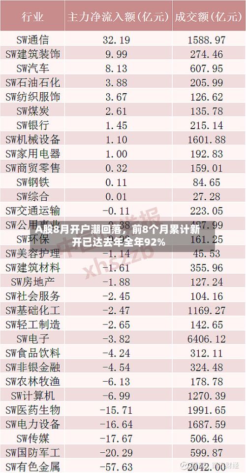 A股8月开户潮回落,前8个月累计新开已达去年全年92%