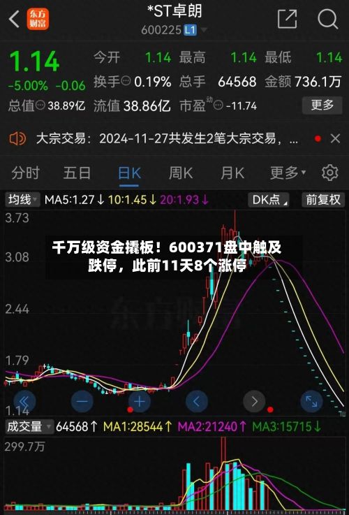 千万级资金撬板！600371盘中触及跌停，此前11天8个涨停
