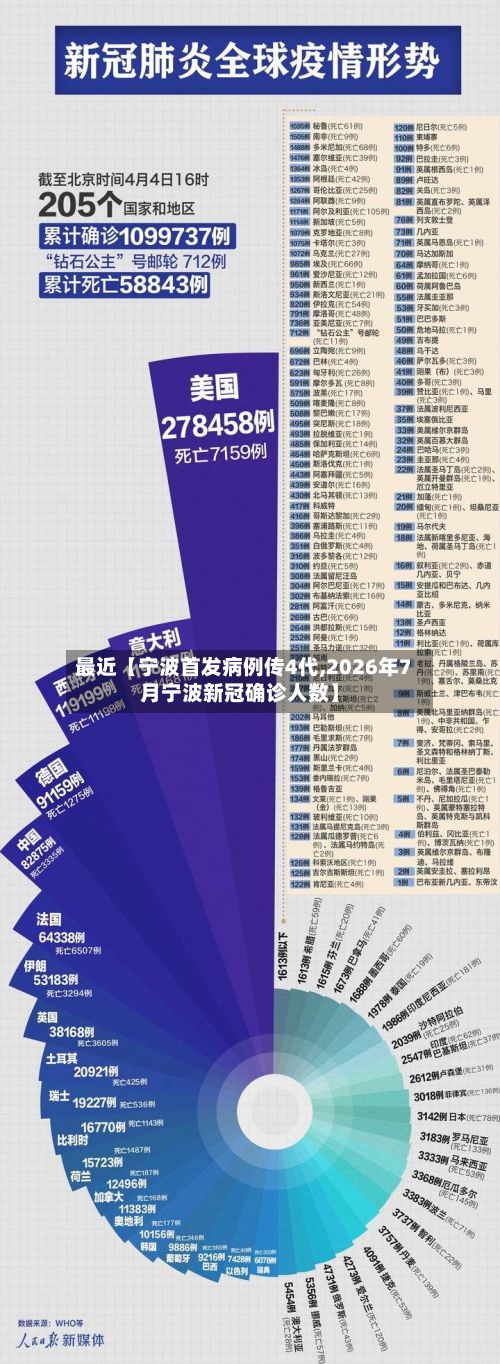 最近【宁波首发病例传4代,2026年7月宁波新冠确诊人数】