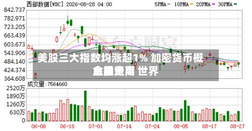 美股三大指数均涨超1% 加密货币概念股走高 世界
金银费用
上扬-第2张图片