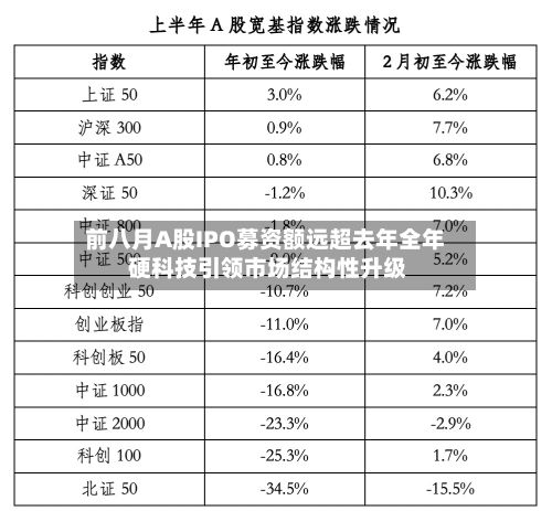 前八月A股IPO募资额远超去年全年 硬科技引领市场结构性升级-第2张图片