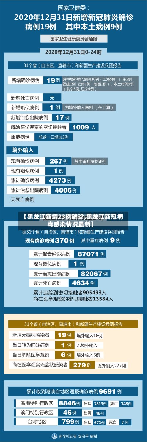 【黑龙江新增23例确诊,黑龙江新冠病毒感染情况最新】