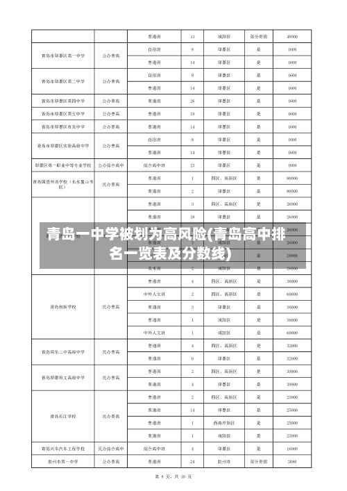 青岛一中学被划为高风险(青岛高中排名一览表及分数线)