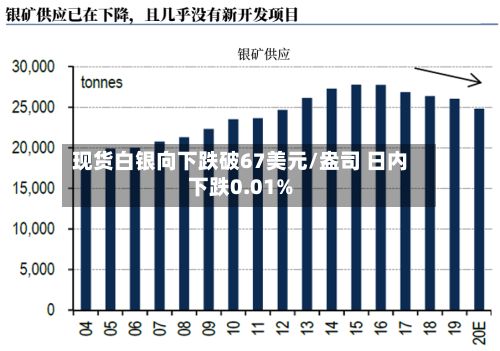 现货白银向下跌破67美元/盎司 日内下跌0.01%