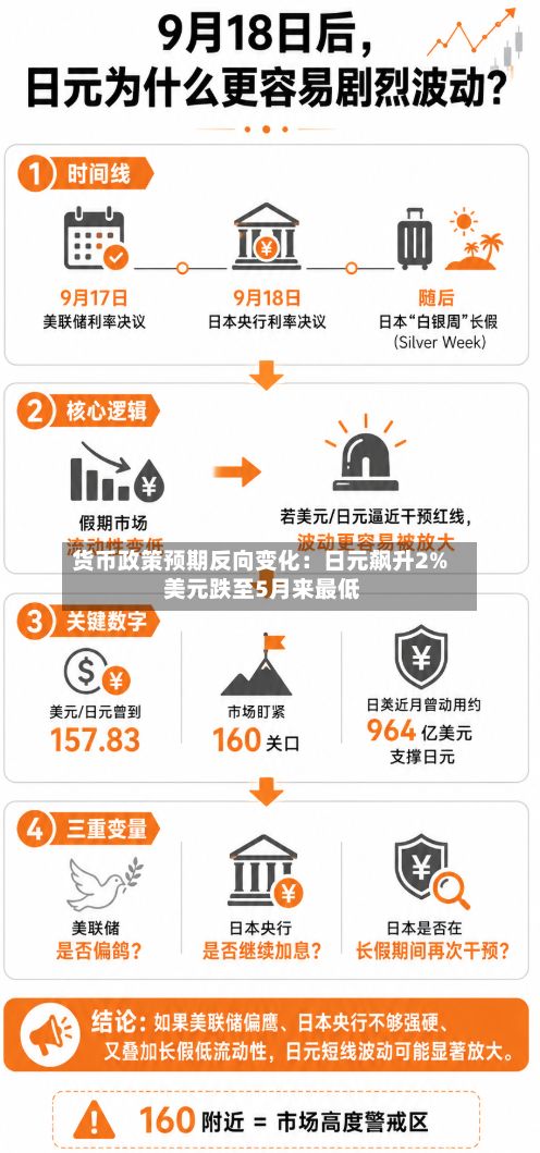 货币政策预期反向变化:日元飙升2% 美元跌至5月来最低