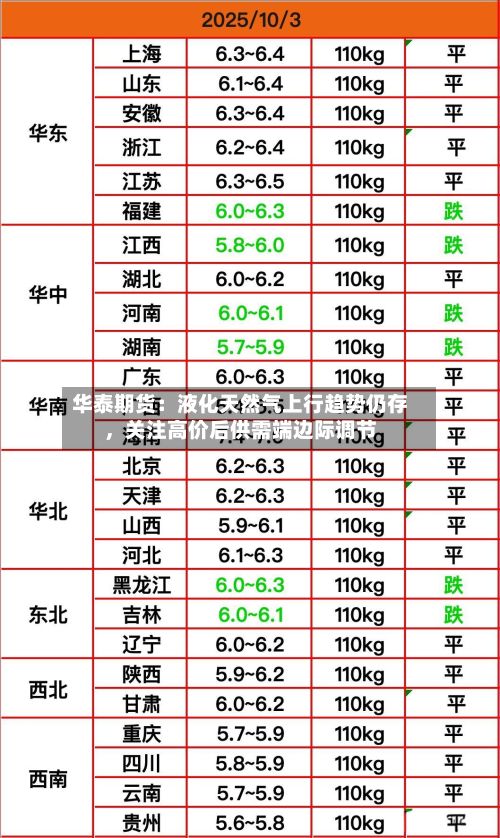 华泰期货：液化天然气上行趋势仍存，关注高价后供需端边际调节-第1张图片