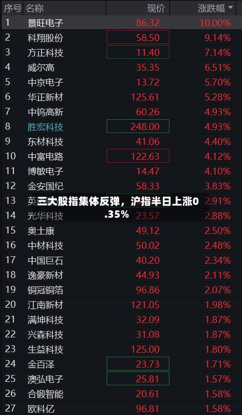 三大股指集体反弹，沪指半日上涨0.35%