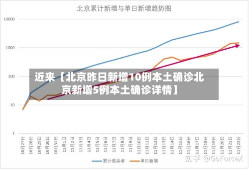 近来【北京昨日新增10例本土确诊北京新增5例本土确诊详情】