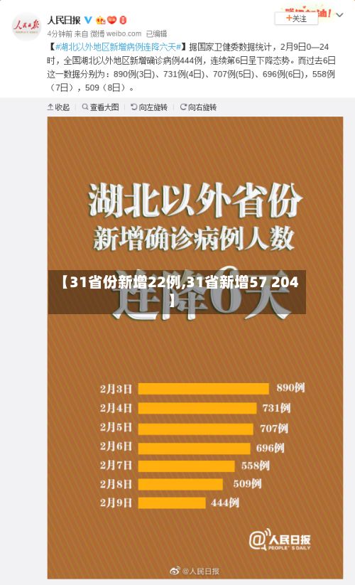 【31省份新增22例,31省新增57 204】