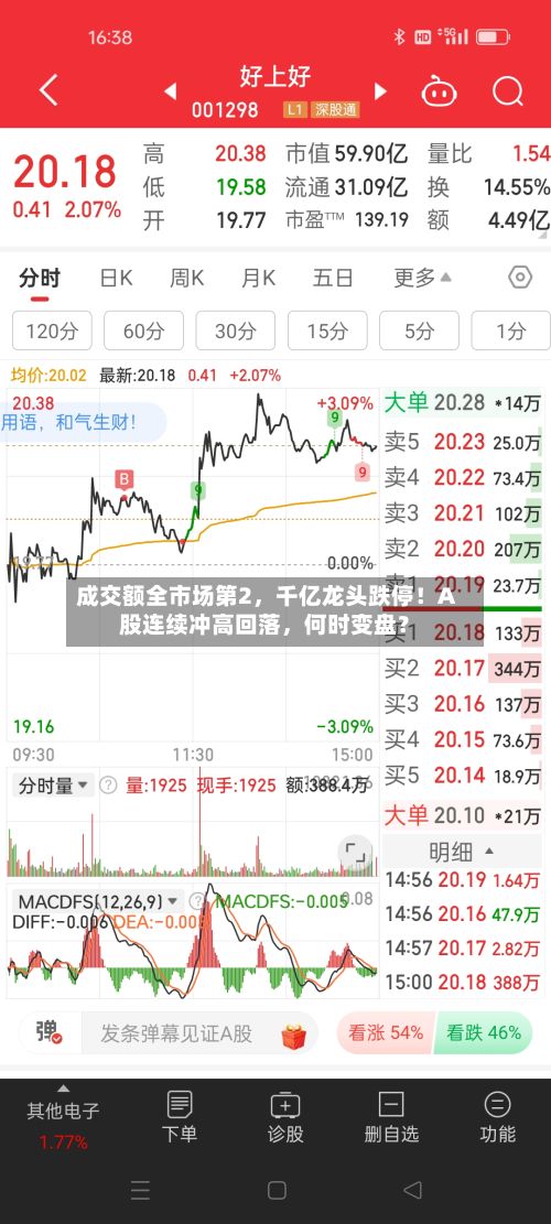 成交额全市场第2,千亿龙头跌停!A股连续冲高回落,何时变盘?