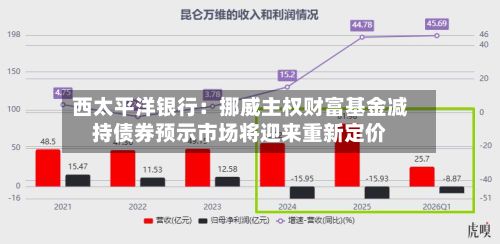 西太平洋银行：挪威主权财富基金减持债券预示市场将迎来重新定价-第2张图片