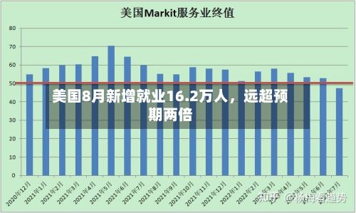 美国8月新增就业16.2万人，远超预期两倍-第3张图片
