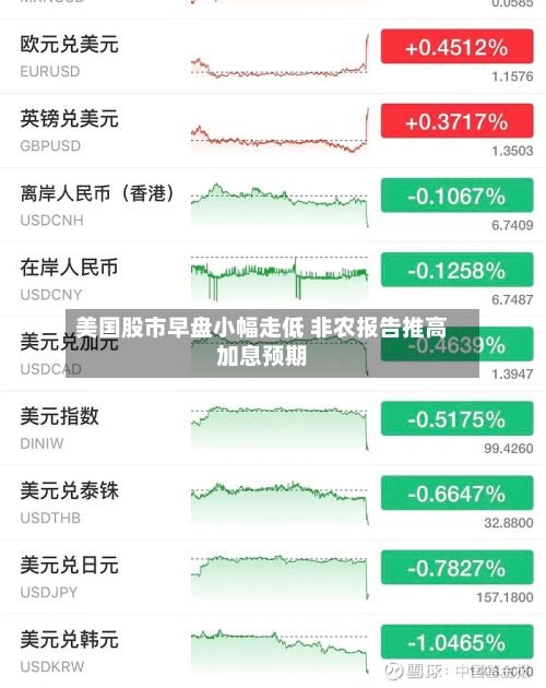美国股市早盘小幅走低 非农报告推高加息预期-第2张图片