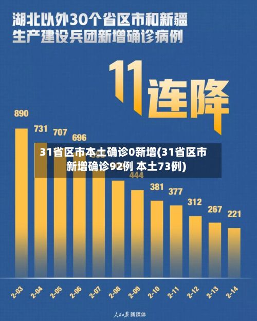 31省区市本土确诊0新增(31省区市新增确诊92例 本土73例)-第3张图片