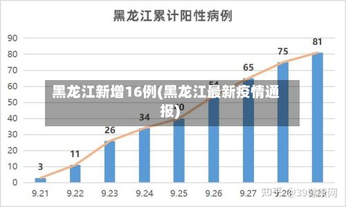 黑龙江新增16例(黑龙江最新疫情通报)