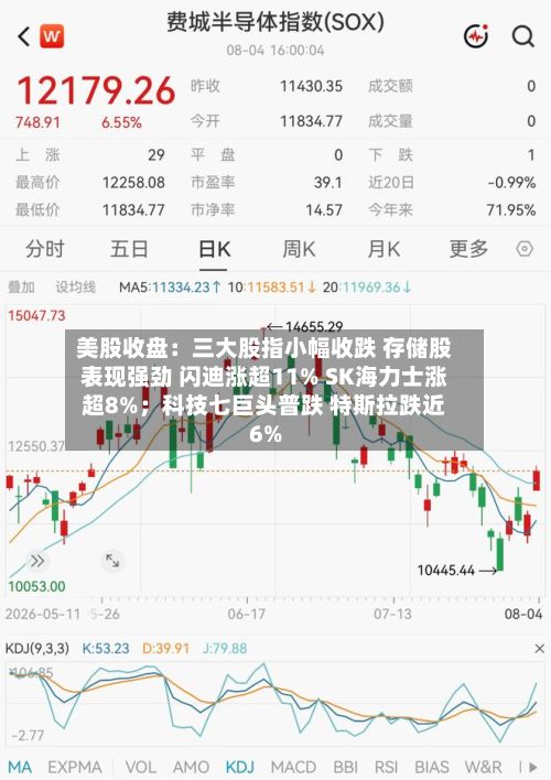 美股收盘:三大股指小幅收跌 存储股表现强劲 闪迪涨超11% SK海力士涨超8%;科技七巨头普跌 特斯拉跌近6%-第2张图片