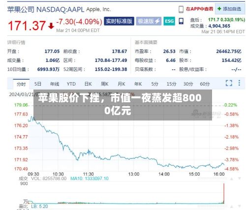 苹果股价下挫,市值一夜蒸发超8000亿元