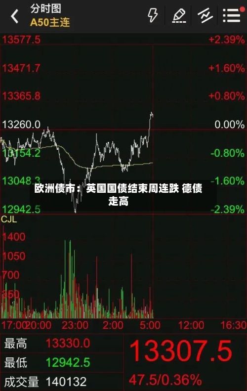 欧洲债市：英国国债结束周连跌 德债走高-第3张图片