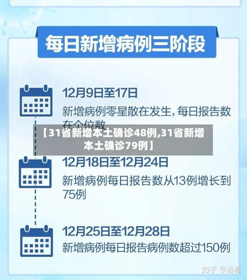 【31省新增本土确诊48例,31省新增本土确诊79例】-第3张图片