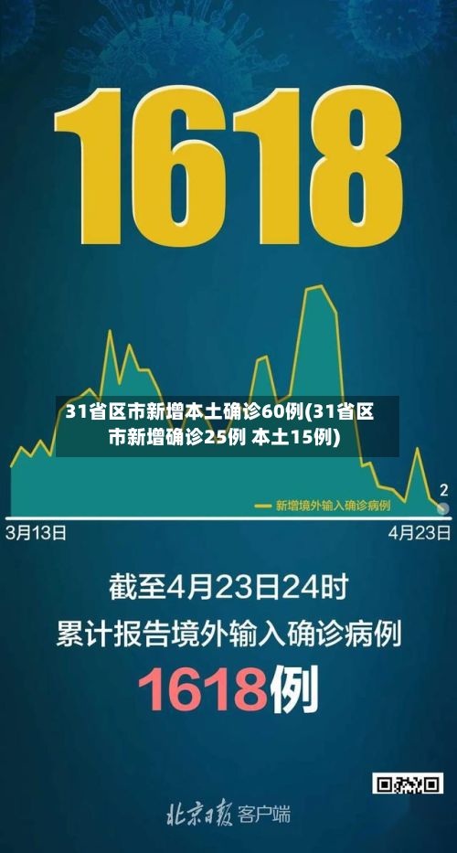 31省区市新增本土确诊60例(31省区市新增确诊25例 本土15例)-第2张图片
