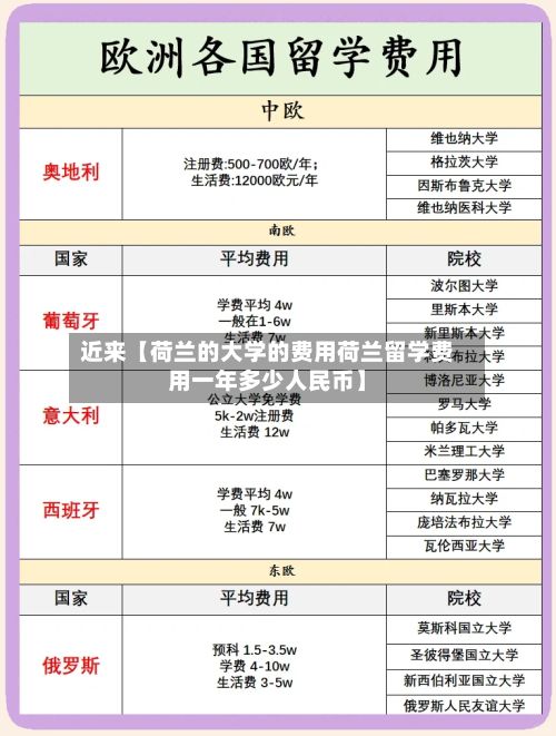 近来【荷兰的大学的费用荷兰留学费用一年多少人民币】